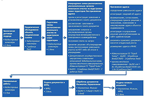 Простой алгоритм действий для забайкальских предпринимателей разработан краевым Росреестром