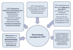 Внимание предприниматели и руководители организаций! Специальная  оценка  условий  труда