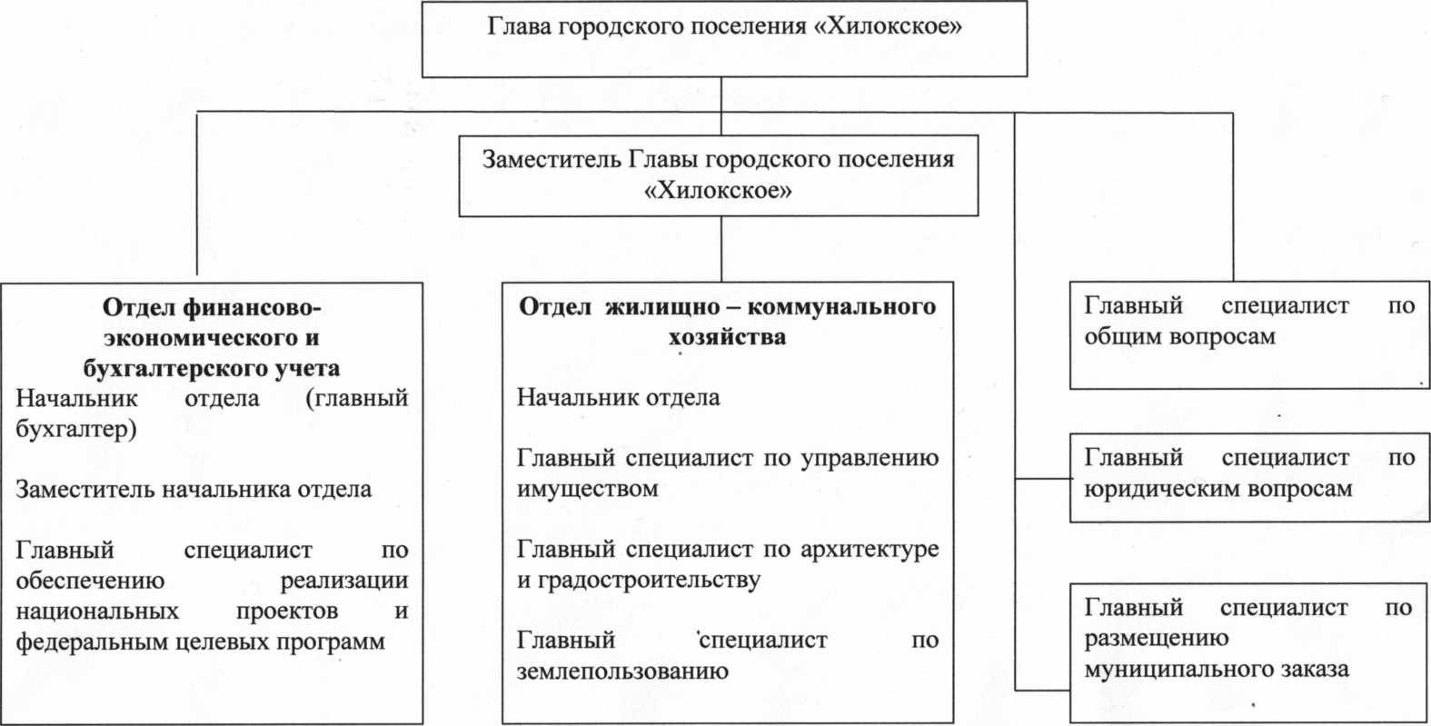 Схема  структуры администрации муниципального образования  городского поселения «Хилокское»